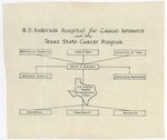 M.D. Anderson Hospital and Coordinated Clinics by Randolph Lee Clark